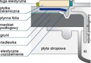 Szczegóły przejścia instalacji przez przegrody: a) wpust podłogowy